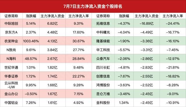 主力资金｜两市成交金额跌破8000亿，北向资金连续4日净卖出