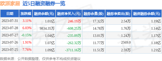 欧派家居（603833）7月31日主力资金净买入127.74万元