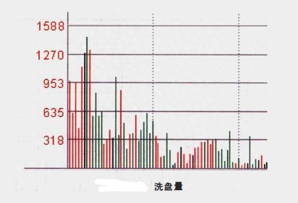 股票分时图成交量七大经典形态