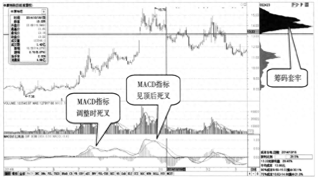 “筹码集中度达到12%”说明主力已锁仓，果断介入，股价必然上涨