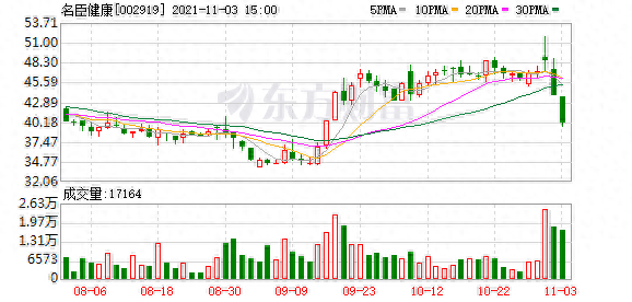 多主力现身龙虎榜，名臣健康下跌8.70%（11-03）