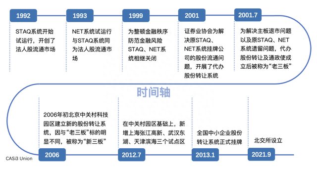 北交所的前世今生：老三板、新三板与北交所到底有何关系