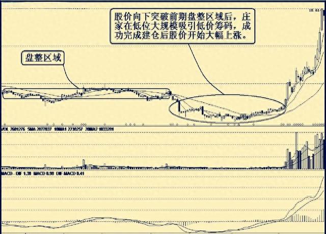 庄家中长线操作手法