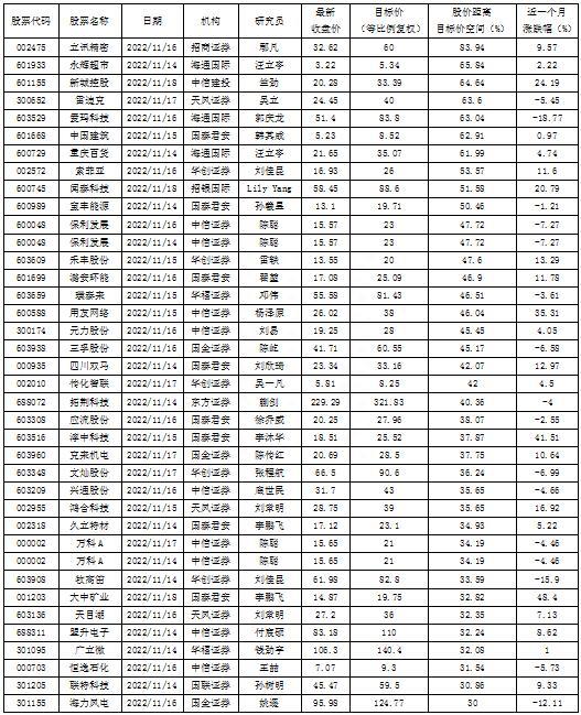 立讯精密等10股 机构认为有逾五成上涨空间