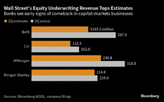 华尔街四大行股票承销收入超预期 复苏小嫩芽令人欣喜