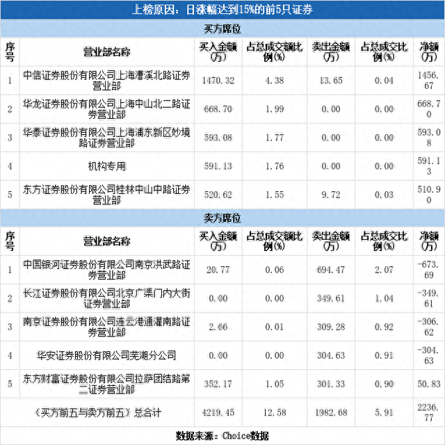 多主力现身龙虎榜，雷曼光电涨停（05-17）