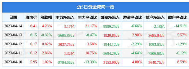 洛阳钼业（603993）4月14日主力资金净买入3.17亿元