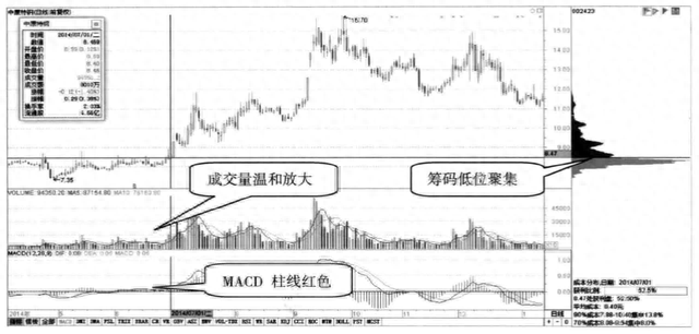 “筹码集中度达到12%”说明主力已锁仓，果断介入，股价必然上涨