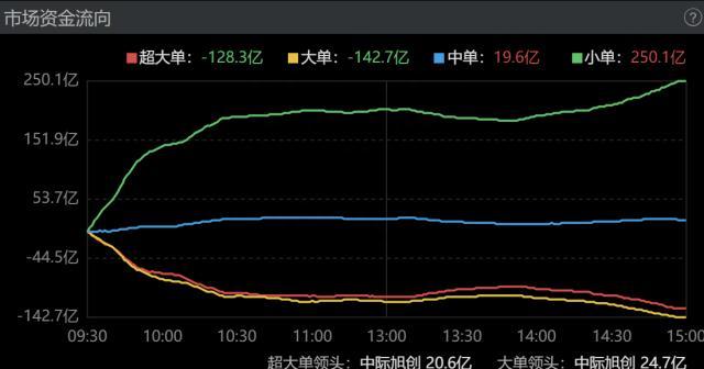 主力资金｜两市成交金额跌破8000亿，北向资金连续4日净卖出