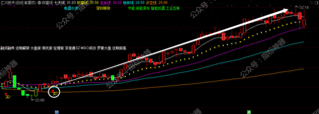 【指标】炒股只看“财富线”，只抓黑马不简单