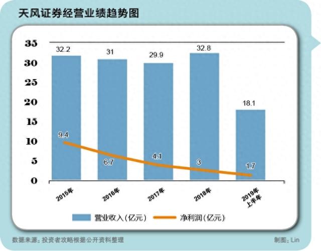 净利增速业内倒数第一 天风证券受累股票质押之谜