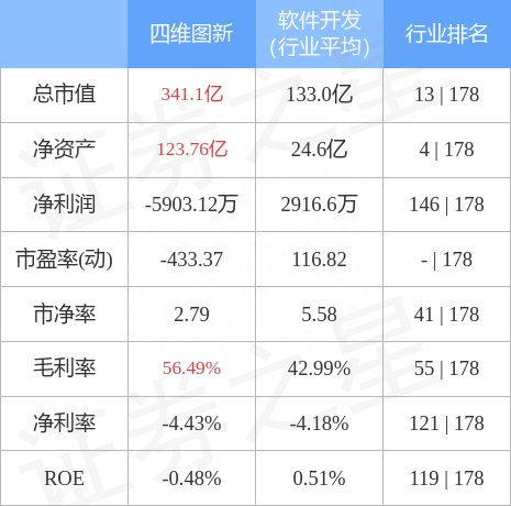 四维图新（002405）3月24日主力资金净买入946.06万元