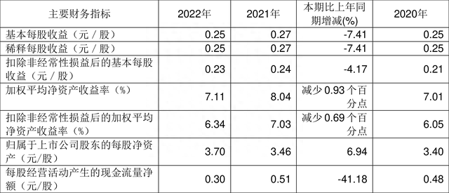 宁波港：2022年实现营收257亿元 同比增长11% 拟10派0.87元