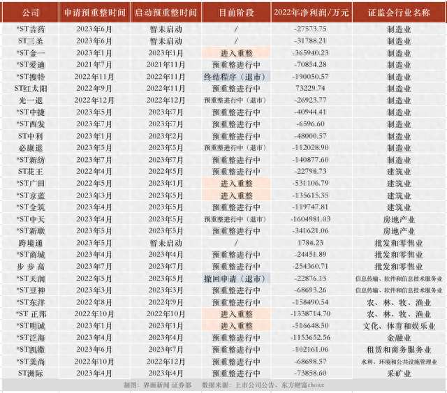 ST股“扎堆”预重整，14家上市公司等待“白衣骑士”，谁能涅槃重生