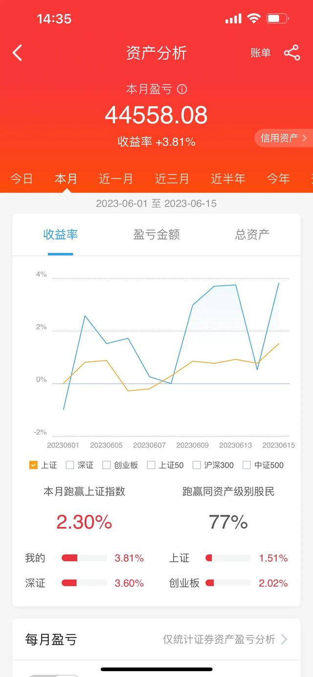 中字头股票大涨，市场保持高度活跃气氛，继续保持7-8成仓位操作