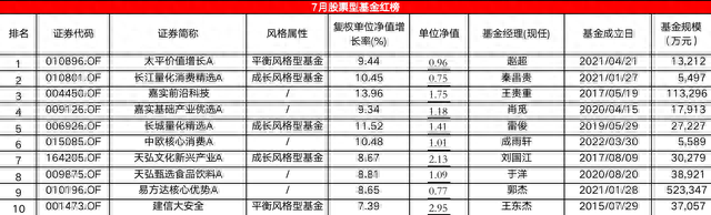 7月股基红黑榜：超四成取得正收益，多只黑榜基金净值无力回天