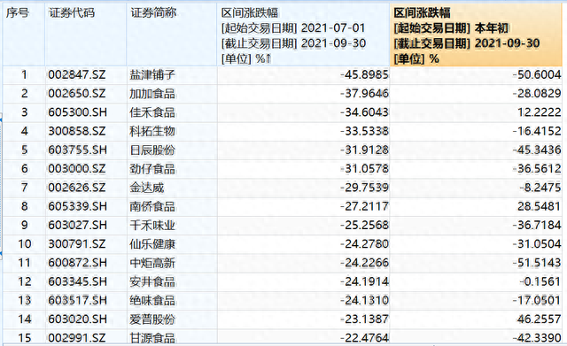 食品龙头纷纷提价，这回涨价后能不能跑赢大盘