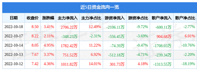 太阳电缆10月18日主力资金净买入2706.22万元