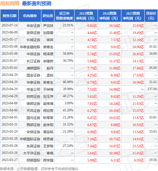 中银证券：给予用友网络买入评级