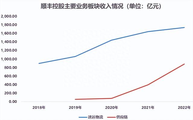 又现快递丢失、新业务收入下滑 25亿元回购后顺丰股价为何依旧下跌