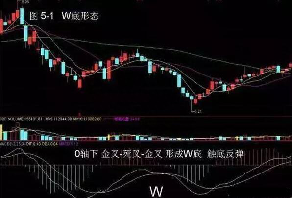 炒股指标眼花缭乱，但是还是敌不过指标之王MACD，一文透析全方面MACD指标用法