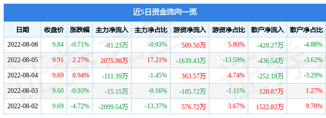 东方铁塔8月8日主力资金净卖出81.23万元