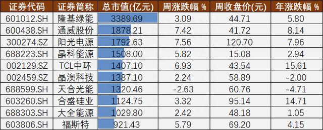 光伏A股周报㊹丨止涨的硅料和深陷“旋涡”的奥联电子