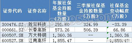 收藏！“国家队”、社保基金、险资等主力机构最新重仓股（名单）