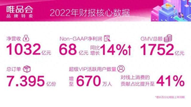 唯品会发布2022全年业绩：SVIP活跃用户数创新高，消费贡献占比提升