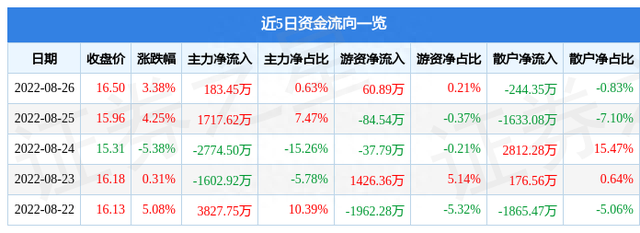 奥特迅8月26日主力资金净买入183.45万元