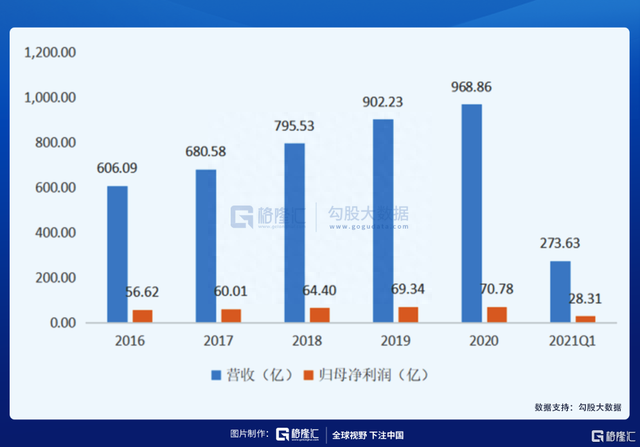 逆势大涨7个点，伊利(600887.SH)的一季报到底说了啥