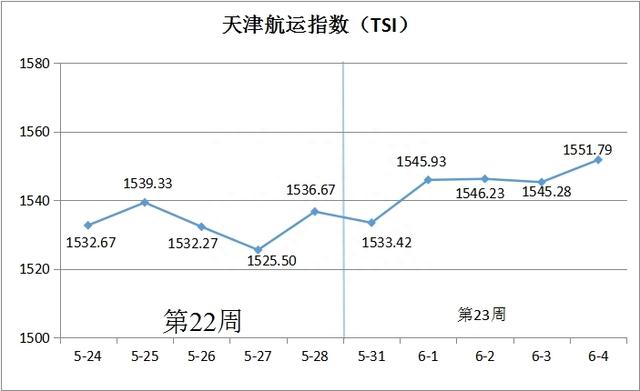 新华财经｜天津航运指数第23周环比上涨0.98%