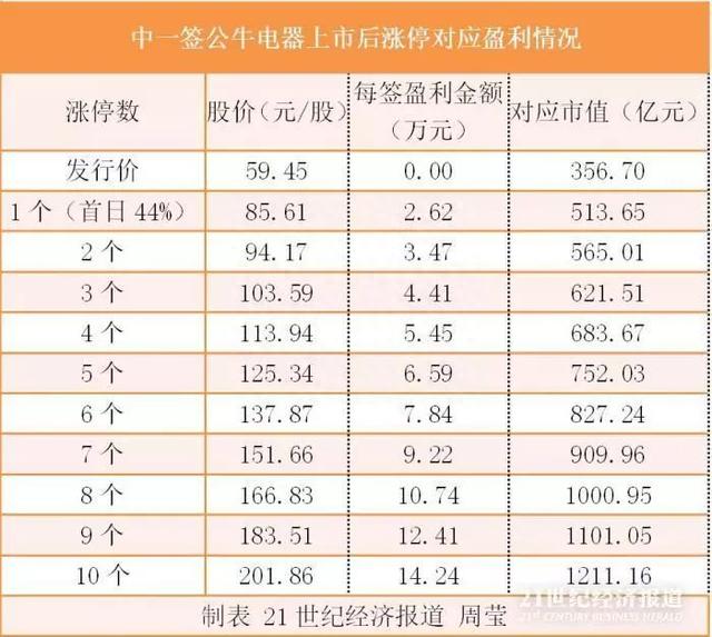 1个涨停就赚2万6！“插座一哥”公牛集团的股票，你打中了吗