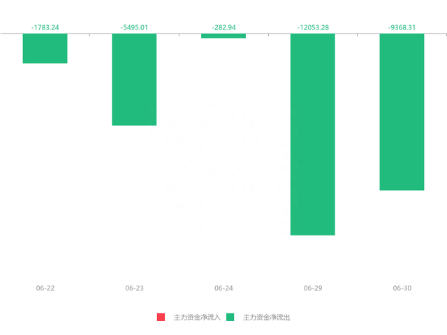 快讯：山东药玻急速拉升5.29% 主力资金净流出9368.31万元(dev)