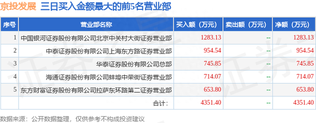 6月8日京投发展（600683）龙虎榜数据：游资北京中关村上榜