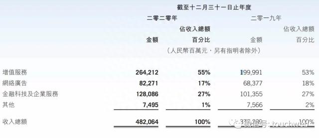 腾讯股权曝光：马化腾持股8.39% 刘炽平持股0.56%