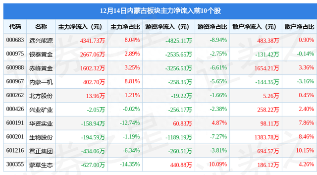 内蒙古板块12月14日涨0.4%，远兴能源领涨，主力资金净流出3.15亿元