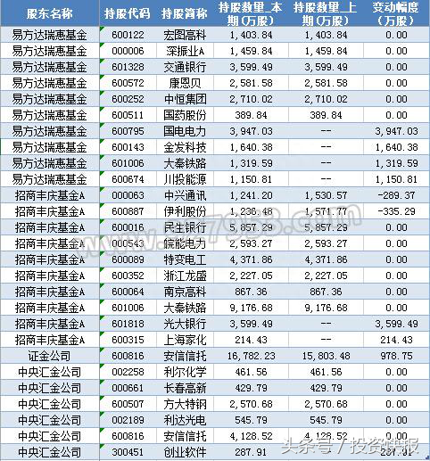 收藏！“国家队”、社保基金、险资等主力机构最新重仓股（名单）