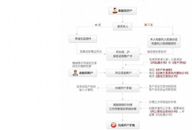 手把手教你开设股票账户