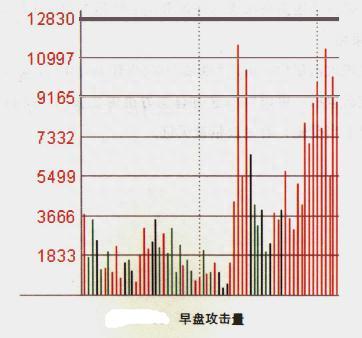 股票分时图成交量七大经典形态