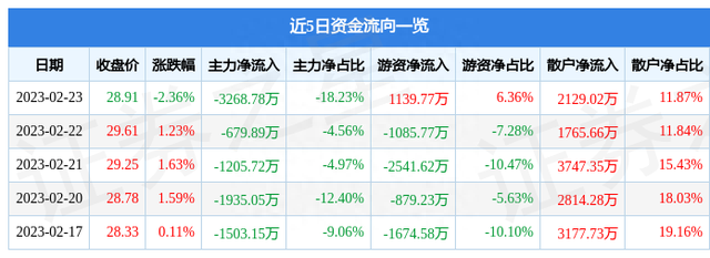 东富龙（300171）2月23日主力资金净卖出3268.78万元