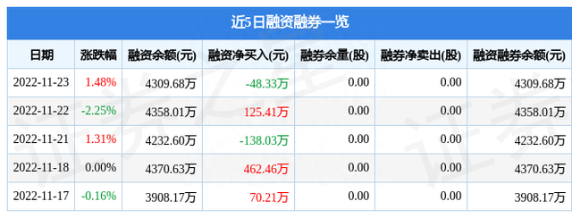 动力源（600405）11月23日主力资金净卖出57.22万元