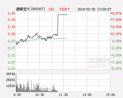 快讯：酒钢宏兴涨停 报于2.45元