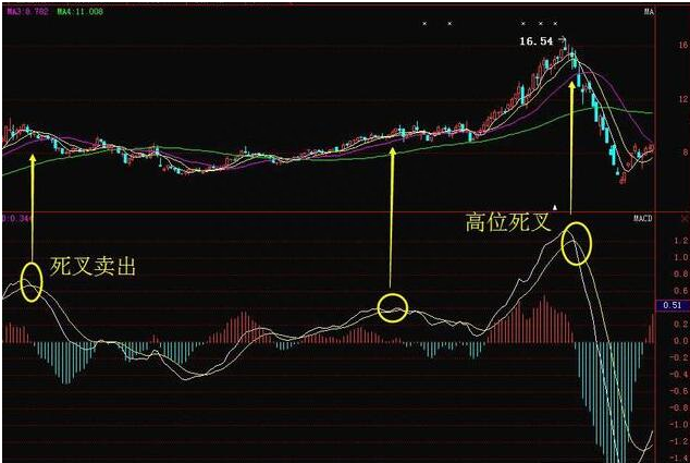 炒股指标眼花缭乱，但是还是敌不过指标之王MACD，一文透析全方面MACD指标用法