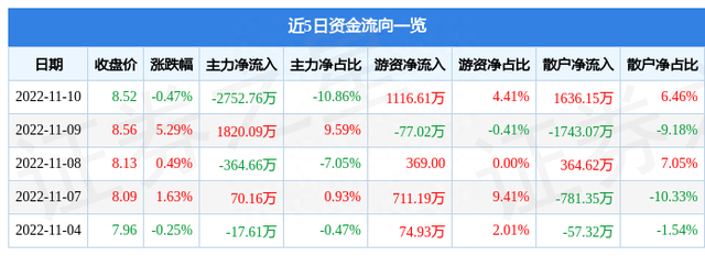 异动快报：博济医药（300404）11月11日10点40分触及涨停板