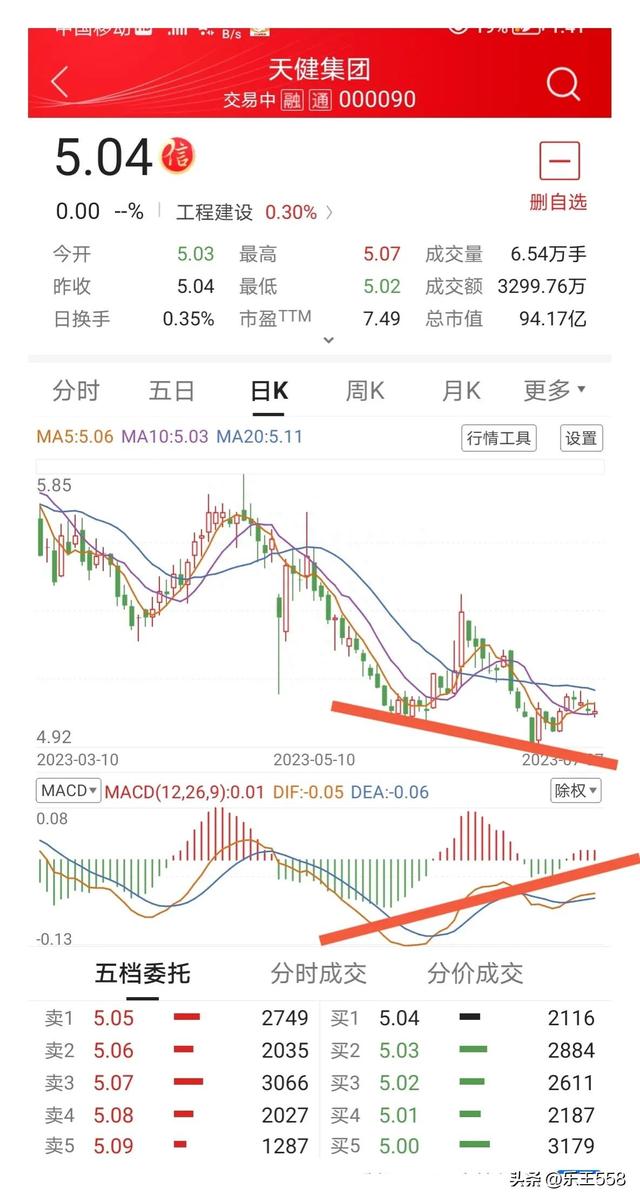 天健集团，技术指标与股价出现背离