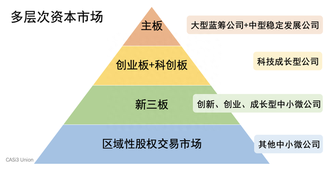 北交所的前世今生：老三板、新三板与北交所到底有何关系