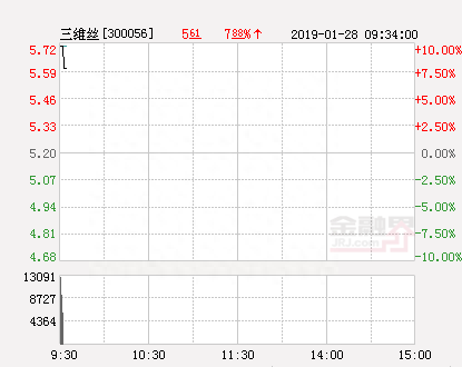 快讯：三维丝涨停 报于5.72元