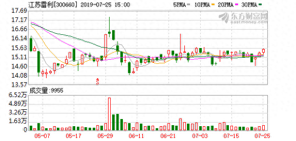 （12-17）江苏雷利连续三日收于年线之上