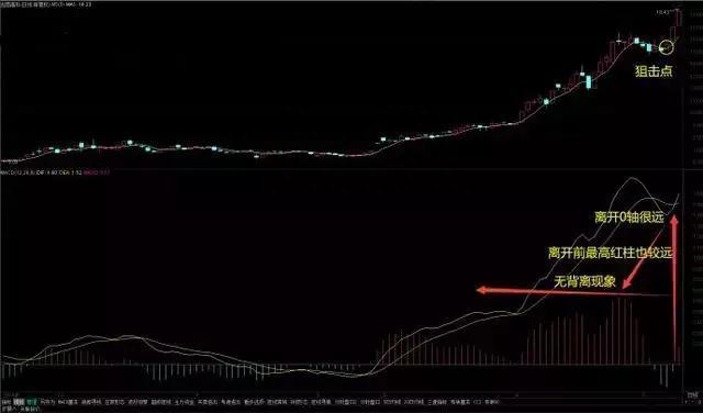 一位短线操盘手分享MACD不传战法：MACD狙击高位金叉战